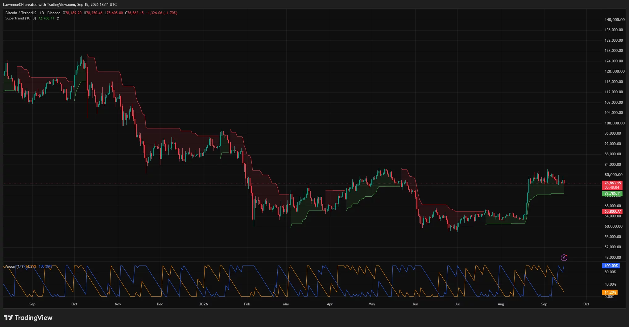 Bitcoin daily chart shows BTC recovering toward $76,863 after testing $75,605, with Supertrend support near $72,786.
