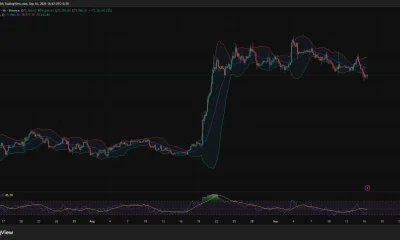 Bitcoin 4-hour chart shows BTC near $75,940 below the $77,081 Bollinger Band midpoint, with RSI at 37.23 and lower support near $75,244.
