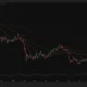 Bitcoin daily chart shows BTC near $76,200 below the 20-day SMA at $78,104, while CMF falls to -0.11.