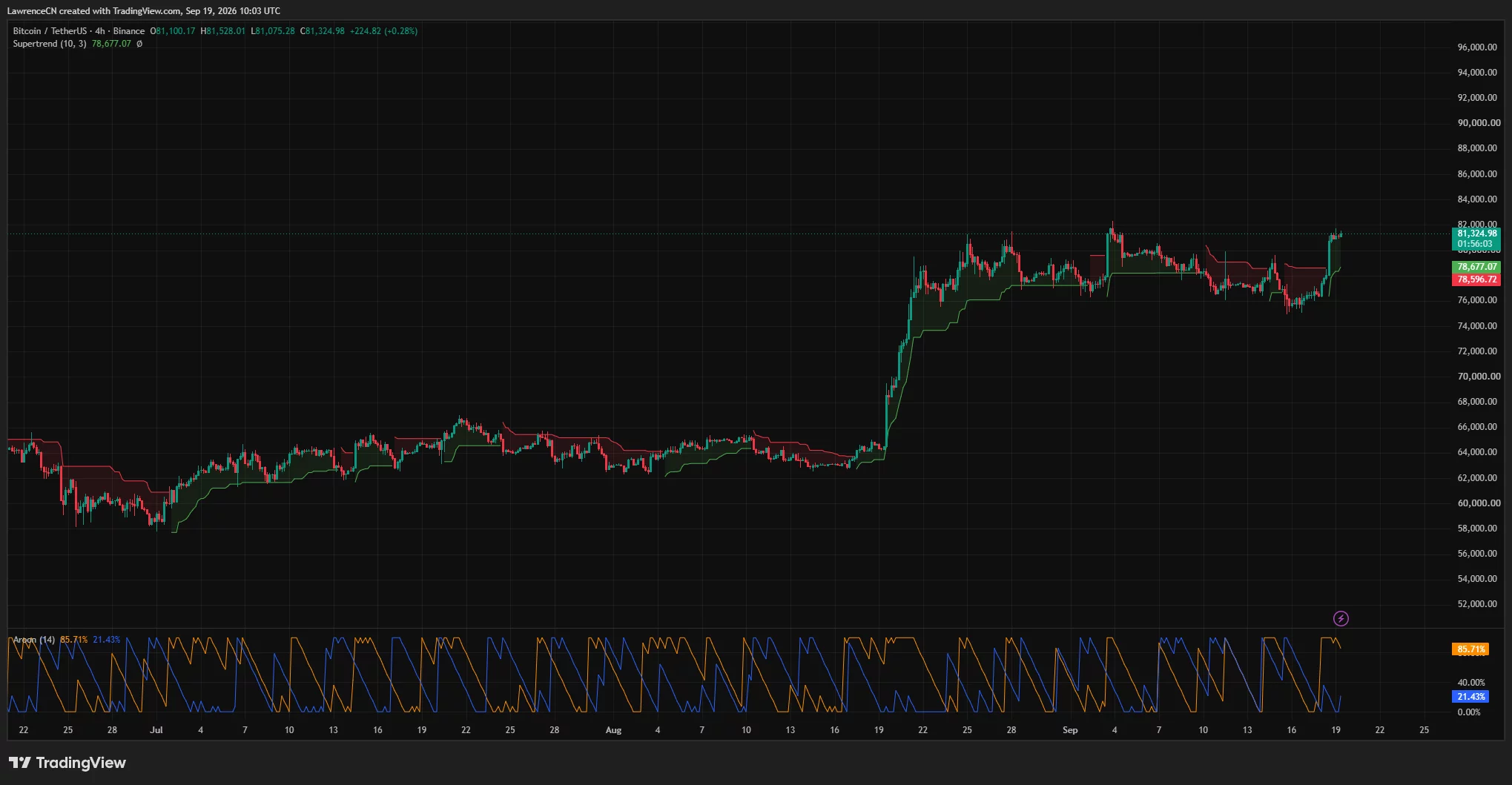 Bitcoin 4-hour chart shows BTC above $81,000 after the Supertrend flipped bullish, with support near $78,677.
