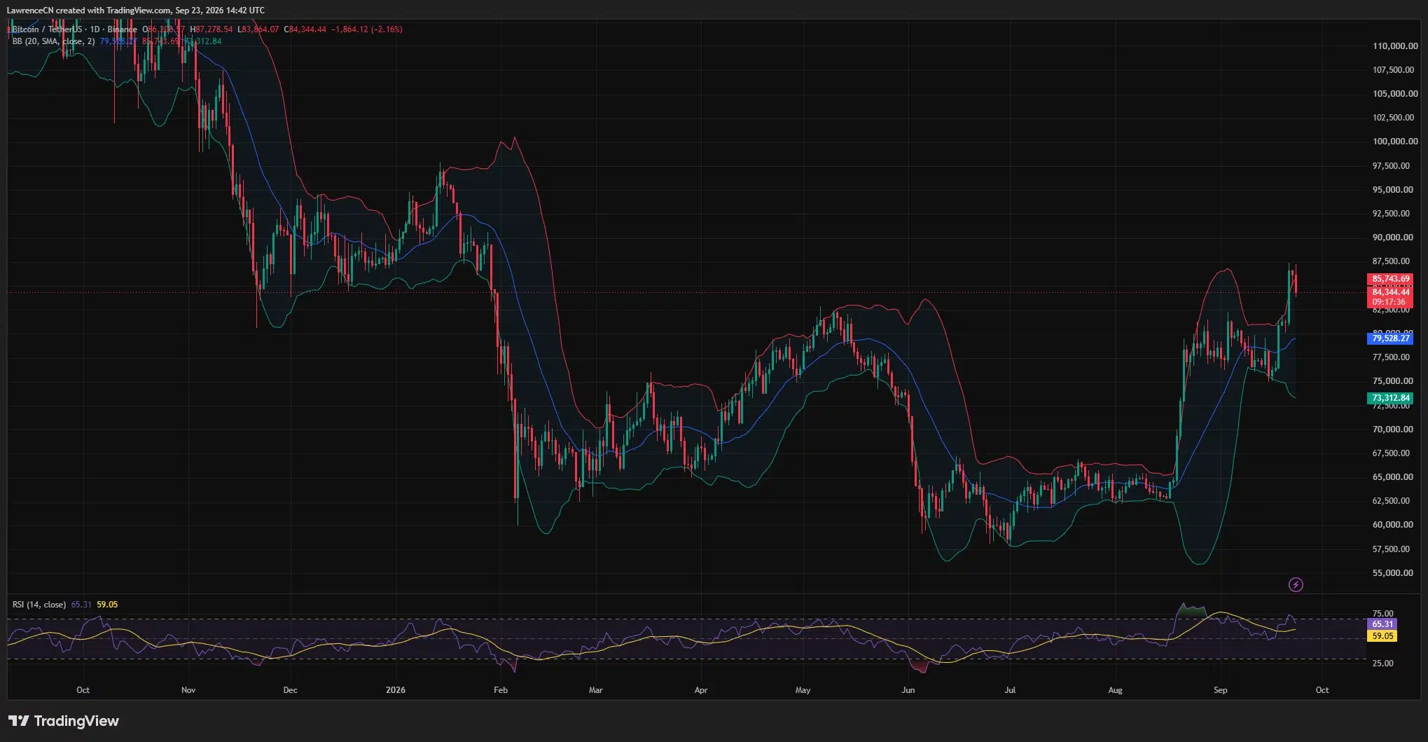 Bitcoin daily chart shows a pullback from about $87,279 to $84,344, while RSI remains above 50 at 65.31.