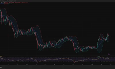Bitcoin’s daily price falls to about $83,476 after testing $87,000, while RSI holds above 60 and price remains above the Bollinger Band midpoint near $79,951.