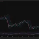 Bitcoin’s daily price falls to about $83,476 after testing $87,000, while RSI holds above 60 and price remains above the Bollinger Band midpoint near $79,951.
