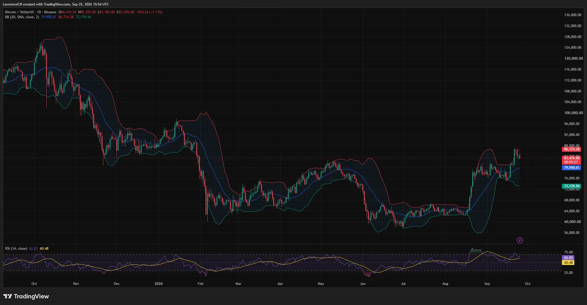 Bitcoin’s daily price falls to about $83,476 after testing $87,000, while RSI holds above 60 and price remains above the Bollinger Band midpoint near $79,951.