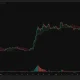 Bitcoin trades below the $86,435 Supertrend as the Awesome Oscillator turns negative; nearby support sits at $83,593.
