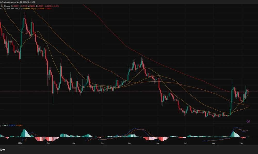 Dogecoin daily chart shows DOGE holding near $0.090 above its key moving averages as the MACD remains slightly bullish.