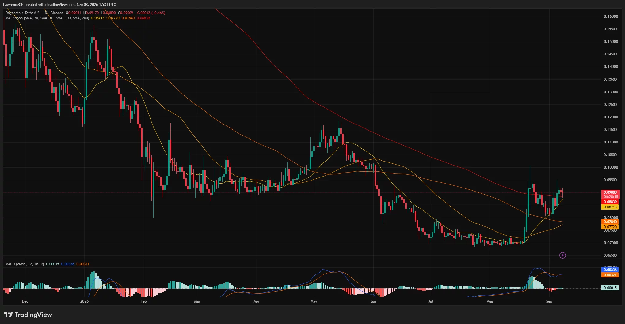 Dogecoin daily chart shows DOGE holding near $0.090 above its key moving averages as the MACD remains slightly bullish.