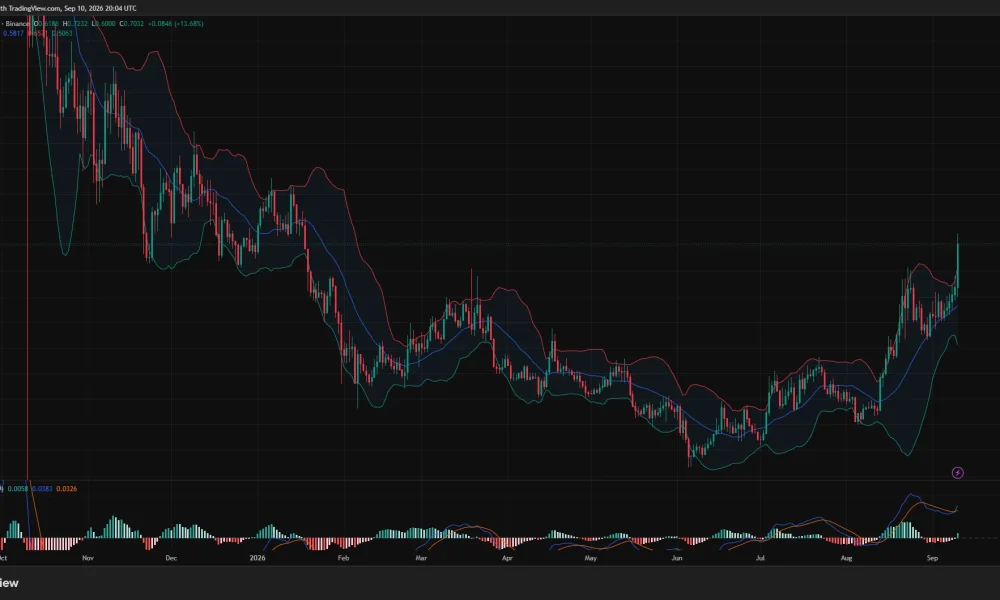 ETHFI daily chart shows a 13.68% rally above $0.70, breaking the upper Bollinger Band as MACD momentum turns bullish.