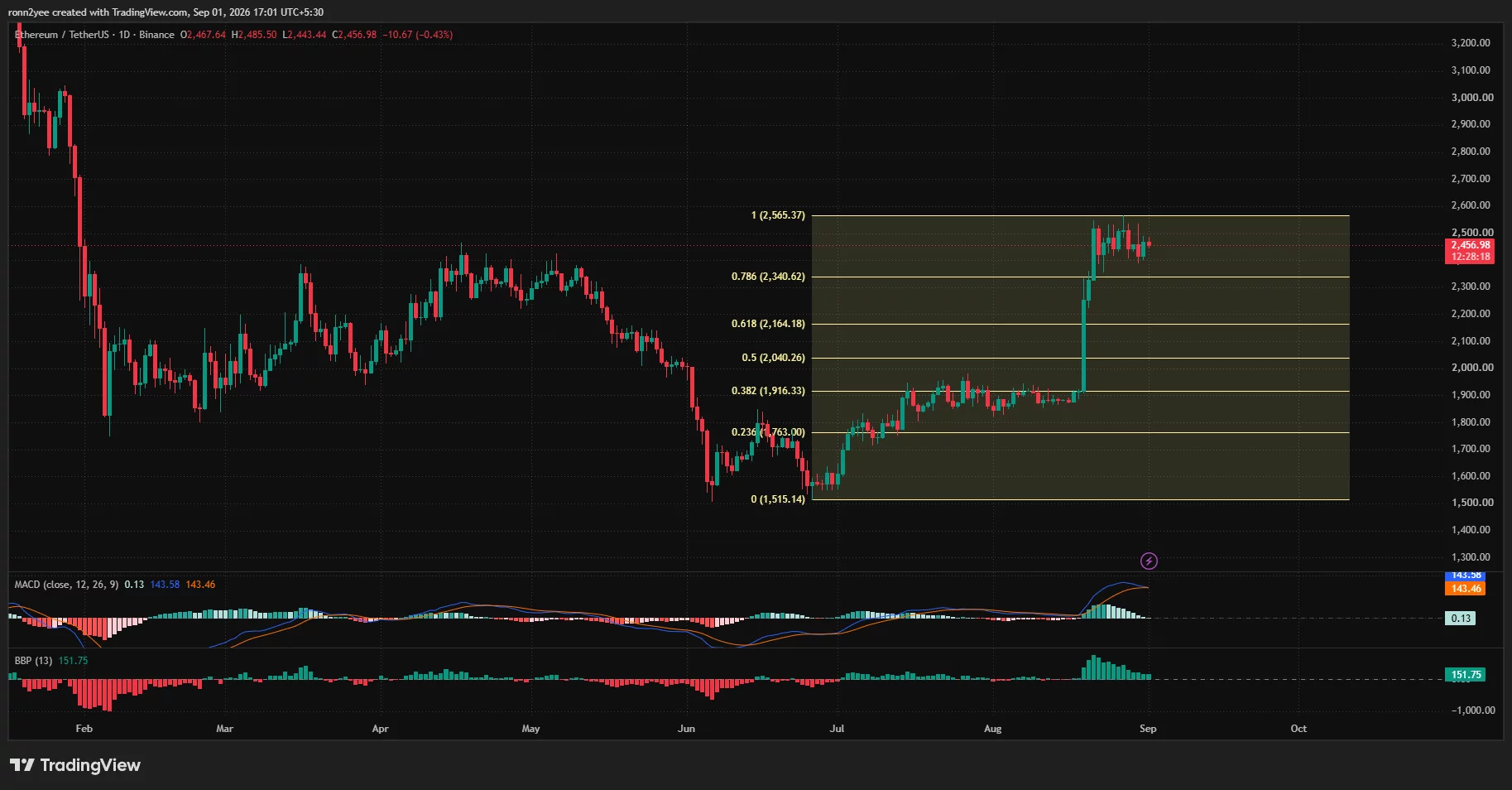 Ethereum daily chart shows ETH consolidating near $2,457 below $2,565 resistance, with MACD momentum flattening and support at $2,340.