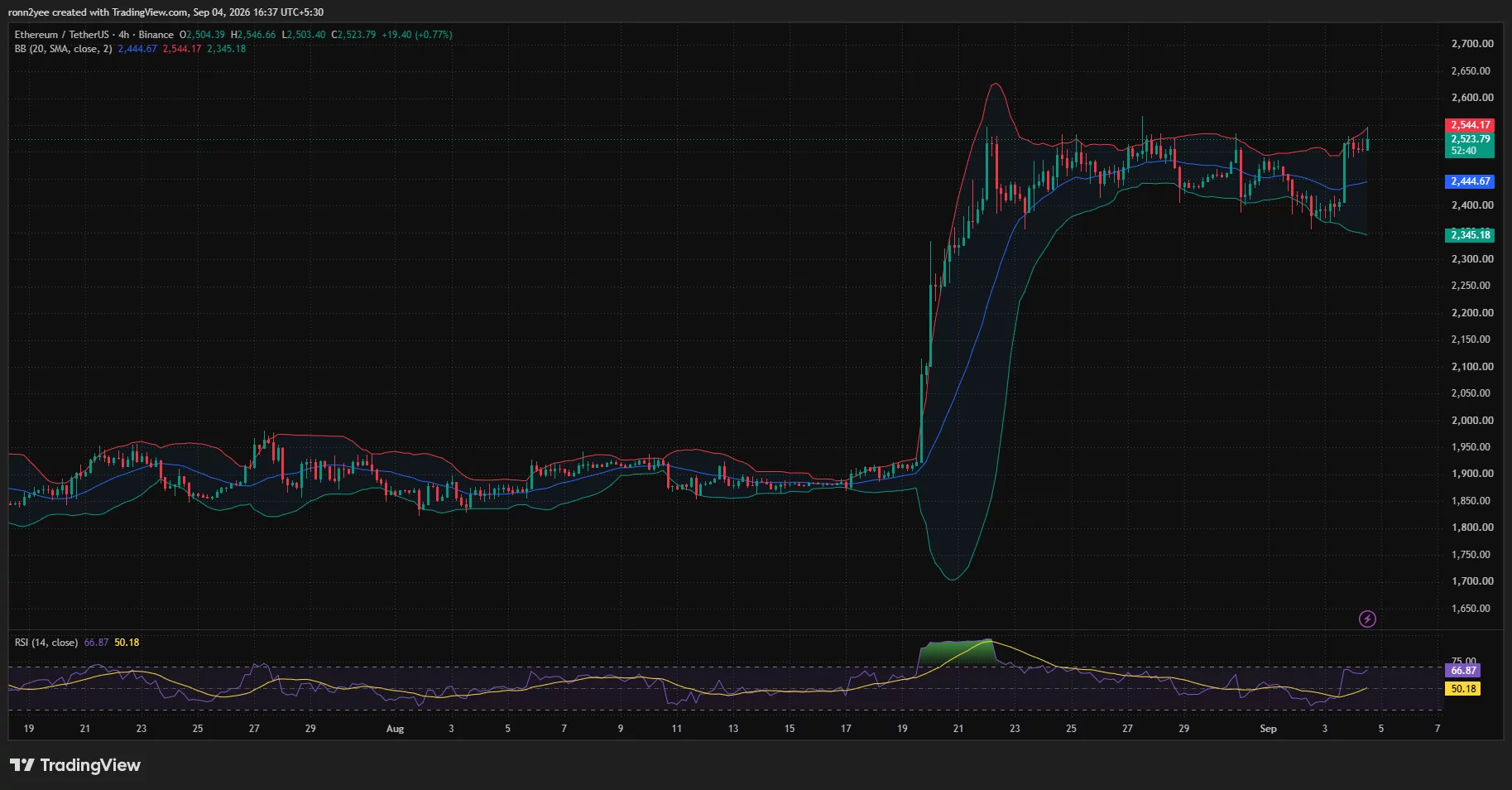 Ethereum 4-hour chart shows ETH testing $2,550 resistance near the upper Bollinger Band as RSI rises to 66.87.