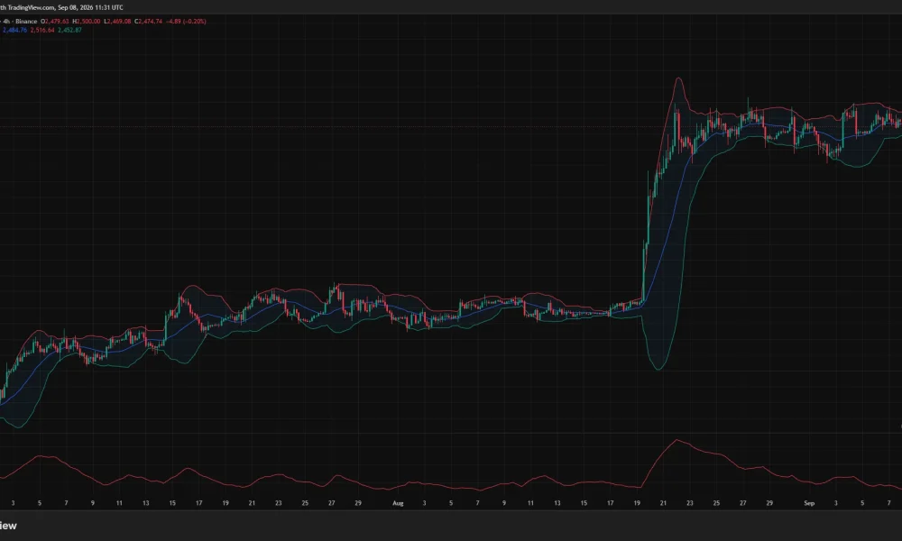 Ethereum 4-hour chart shows ETH below the Bollinger midpoint at $2,485, with support near $2,453 and resistance at $2,517.
