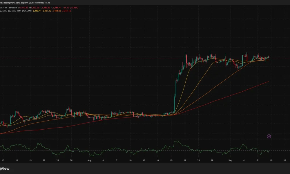 Ethereum 4-hour chart shows ETH below the 20-period moving average at $2,490 but above the $2,467–$2,468 support cluster, with CMF at -0.09.