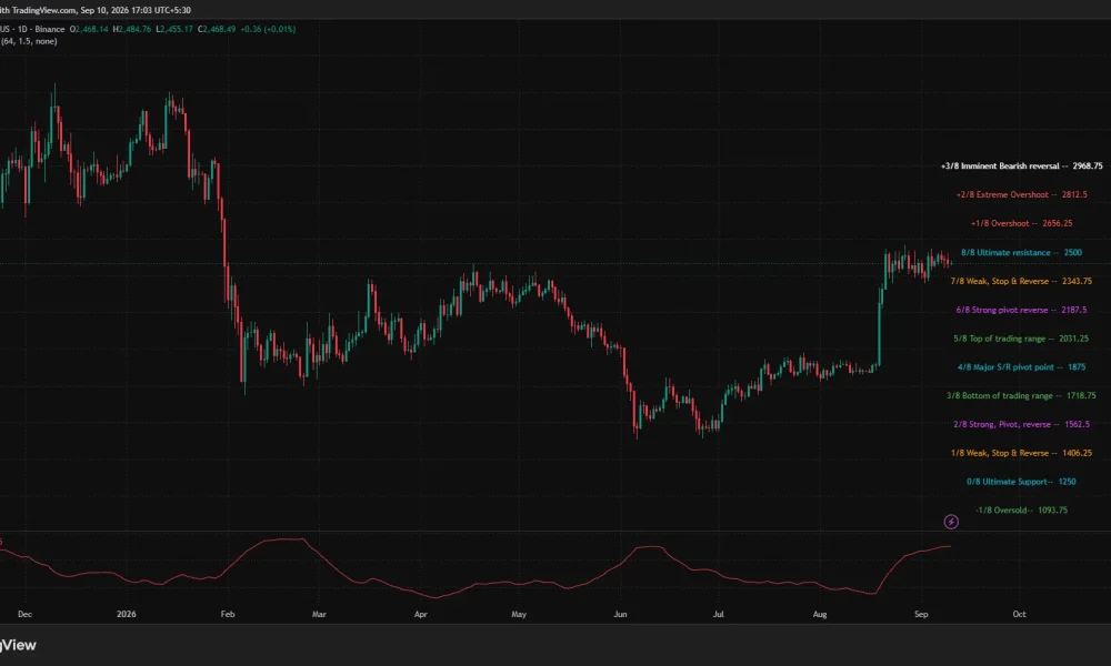 Ethereum daily chart shows ETH consolidating near $2,468 below the $2,500 resistance level, with ADX at 50.56.