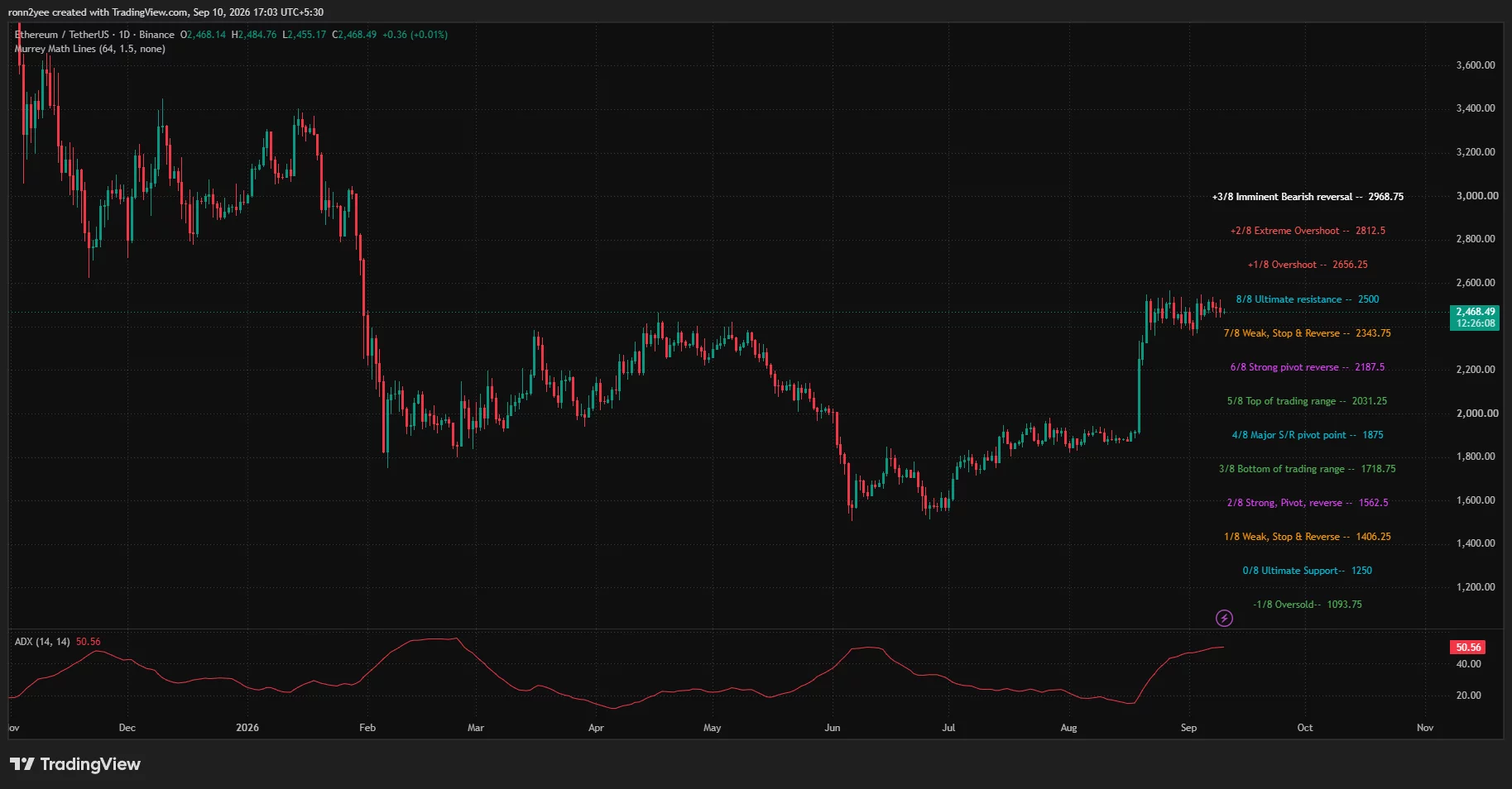 Ethereum daily chart shows ETH consolidating near $2,468 below the $2,500 resistance level, with ADX at 50.56.