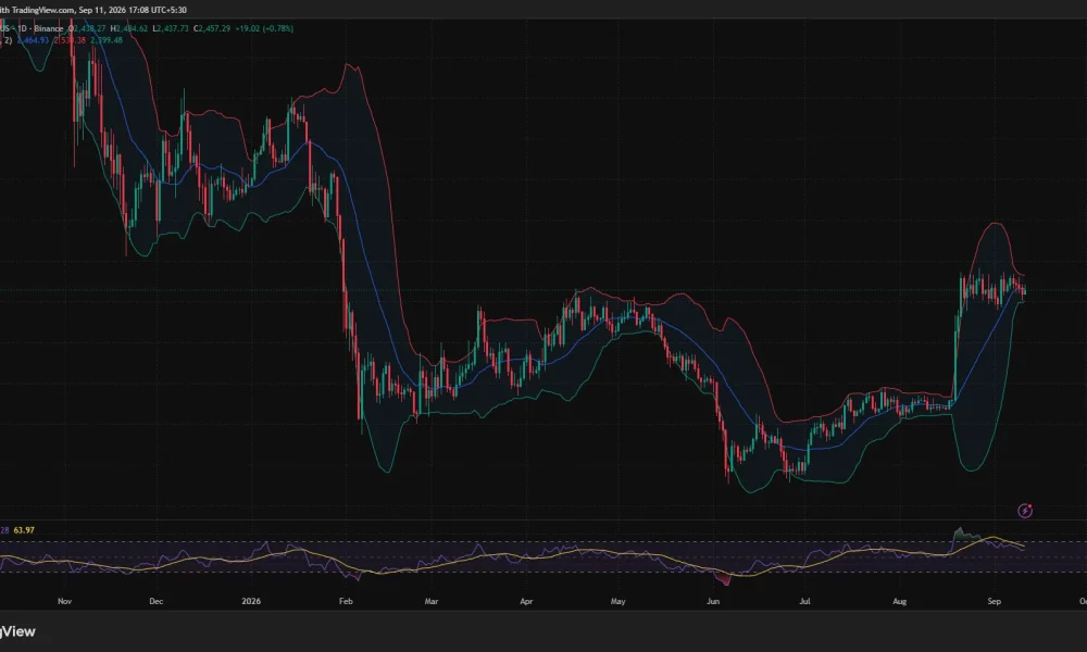 Ethereum daily chart shows ETH near $2,457, with Bollinger Band support at $2,399, resistance at $2,530, and RSI at 59.