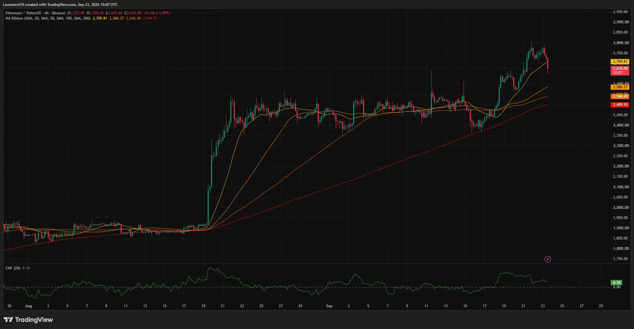 Ethereum 4-hour price chart showing ETH falling below its 20-period moving average near $2,710 while remaining above longer-term averages.