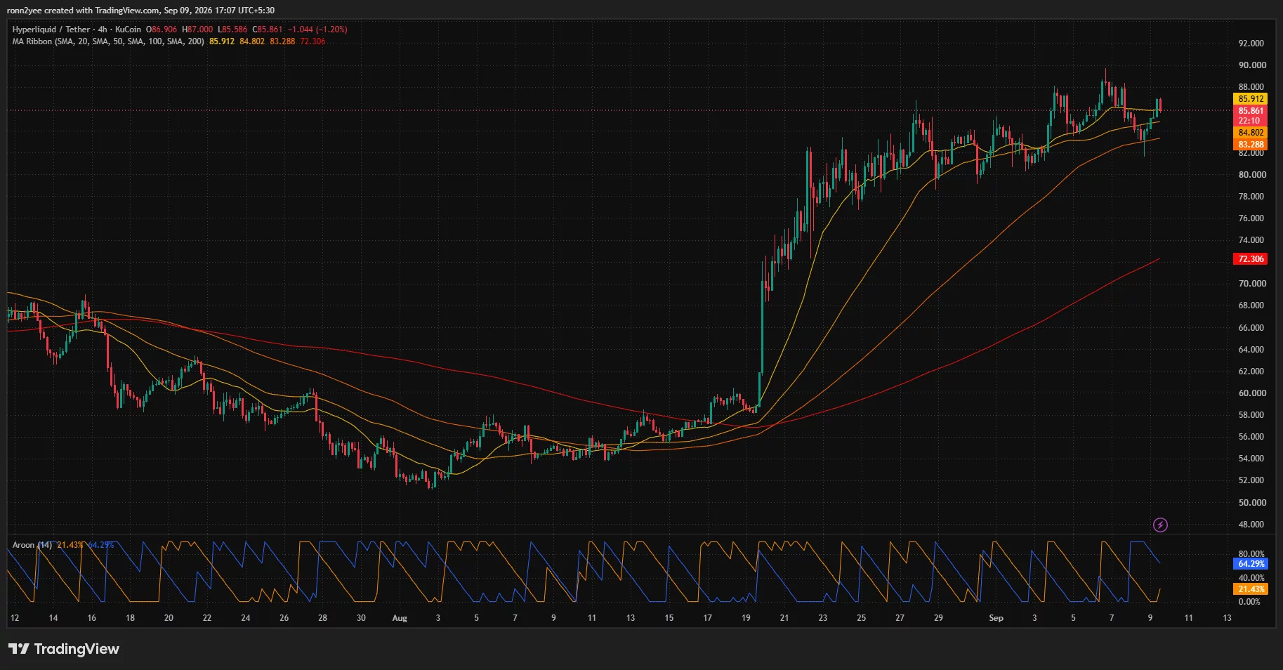 Hyperliquid daily chart shows HYPE consolidating near $85.84 below $90 resistance as RSI cools and MACD turns bearish.