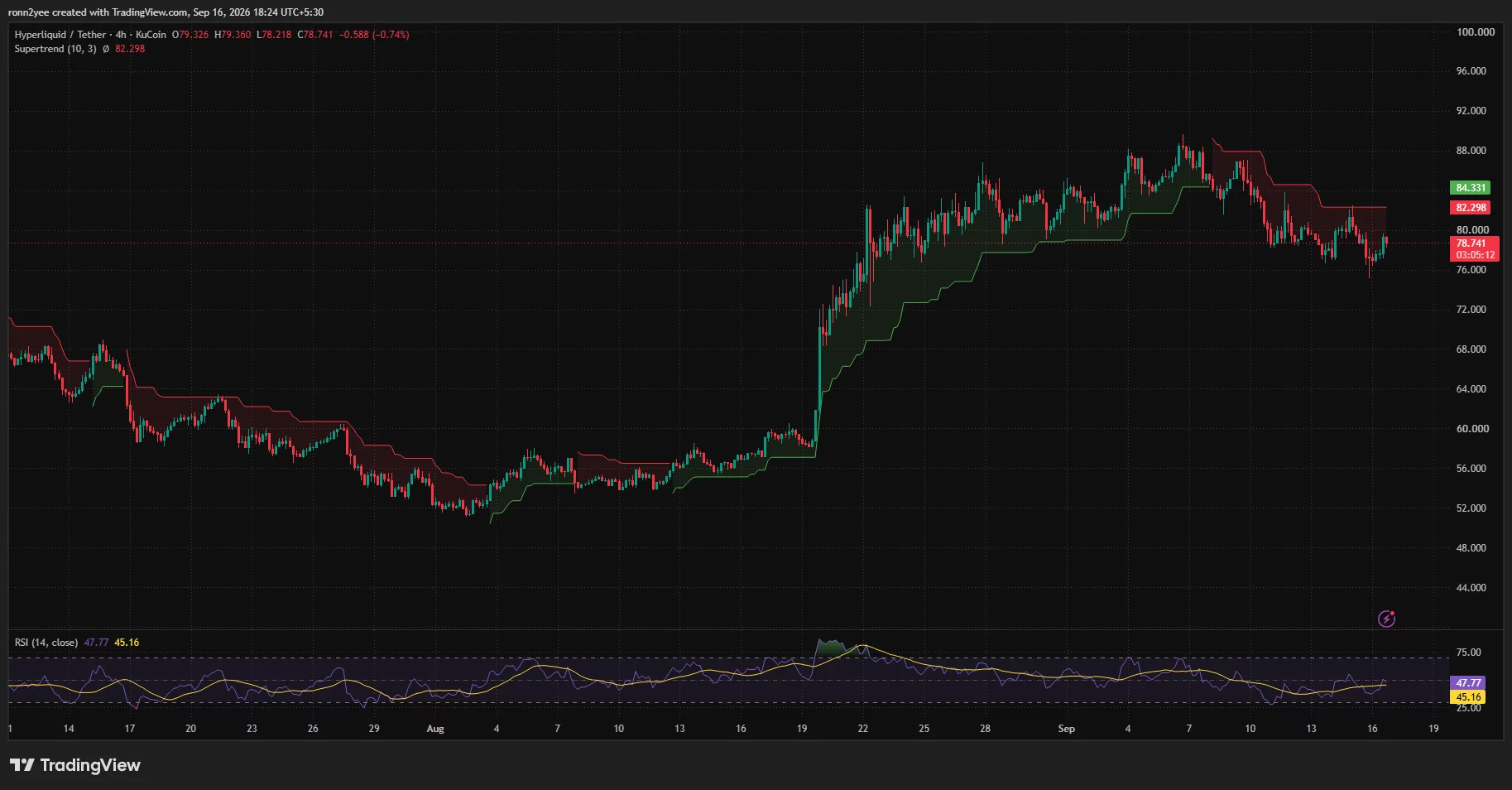 HYPE 4-hour chart shows price near $78.74 below bearish Supertrend resistance at $82.30, while RSI remains neutral near 48.