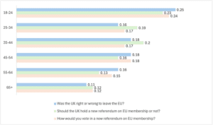 How do young people in the UK feel about its relationship with the EU?