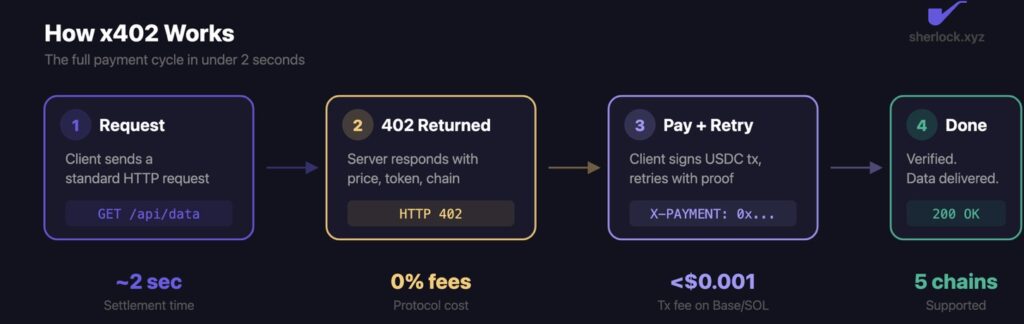 x402’s $50B Scale Gives Solana an AI Payments Edge
