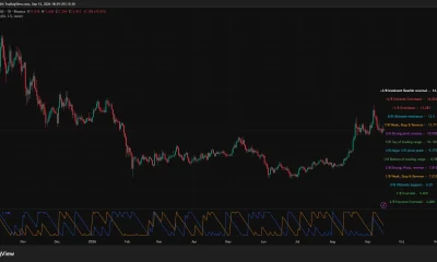 Chainlink daily chart shows LINK near $11.41 above $10.94 support, with weakening Aroon momentum after its September price rejection.