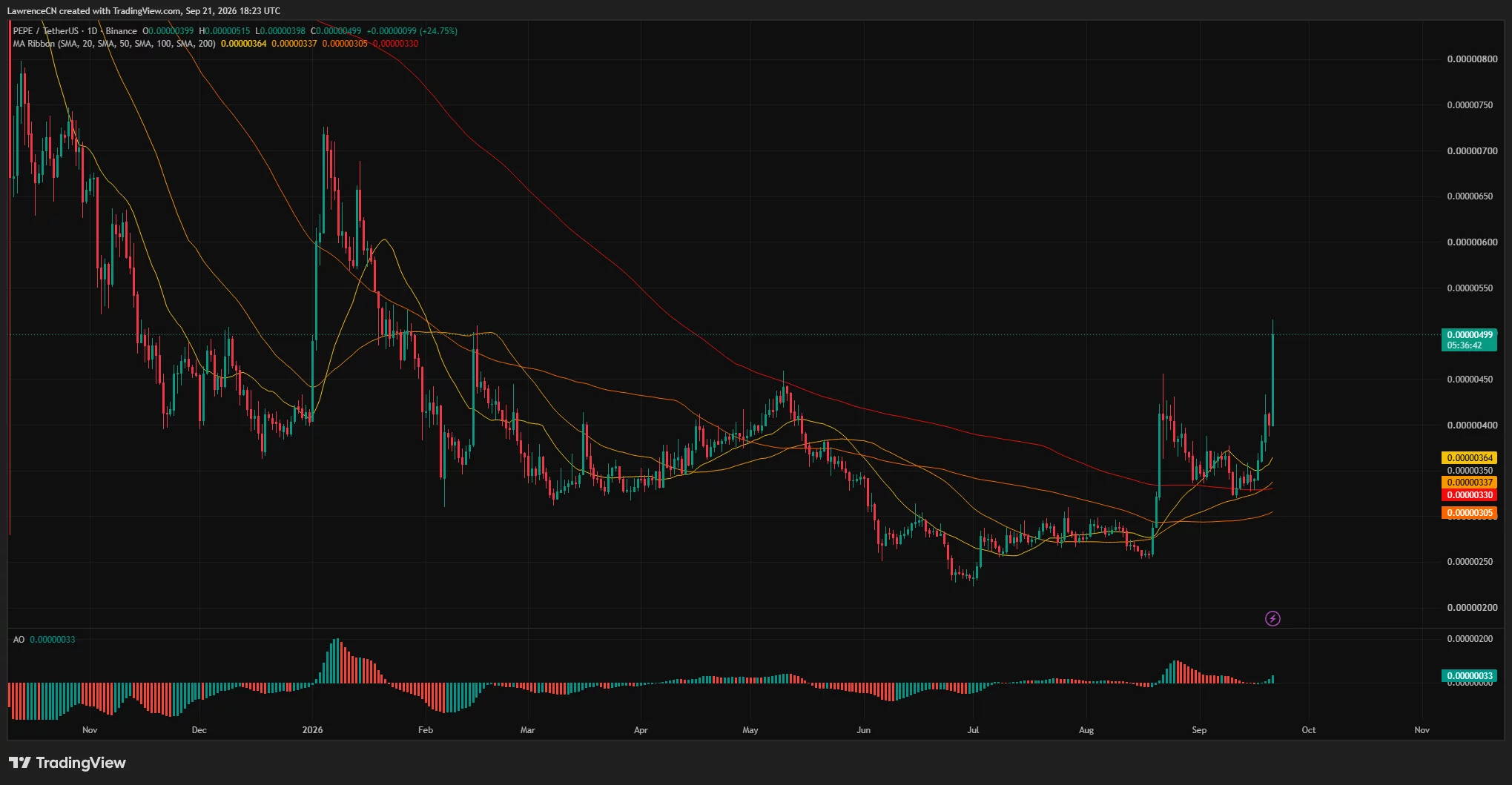 PEPE daily chart shows a 24.75% surge to $0.00000499, breaking above its 20-, 50-, 100- and 200-day moving averages.