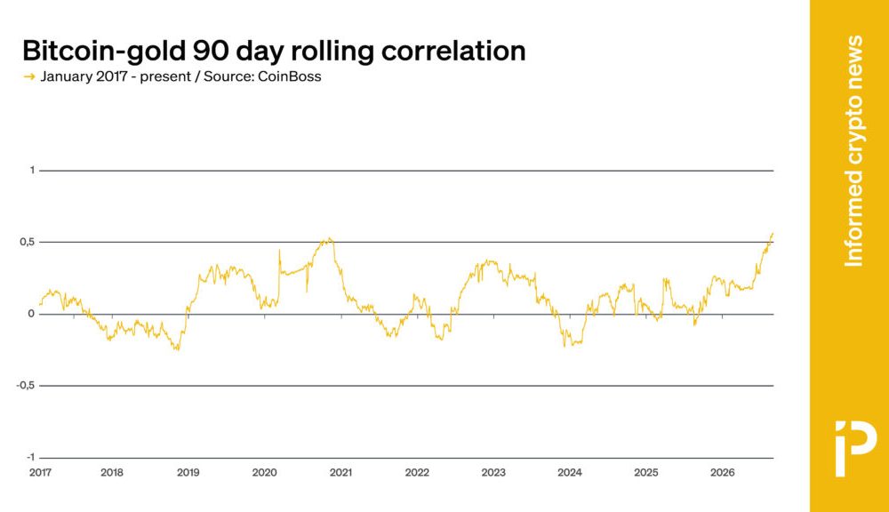 Bitcoin’s 90-day correlation with gold hits nine-year high