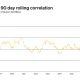 Bitcoin’s 90-day correlation with gold hits nine-year high