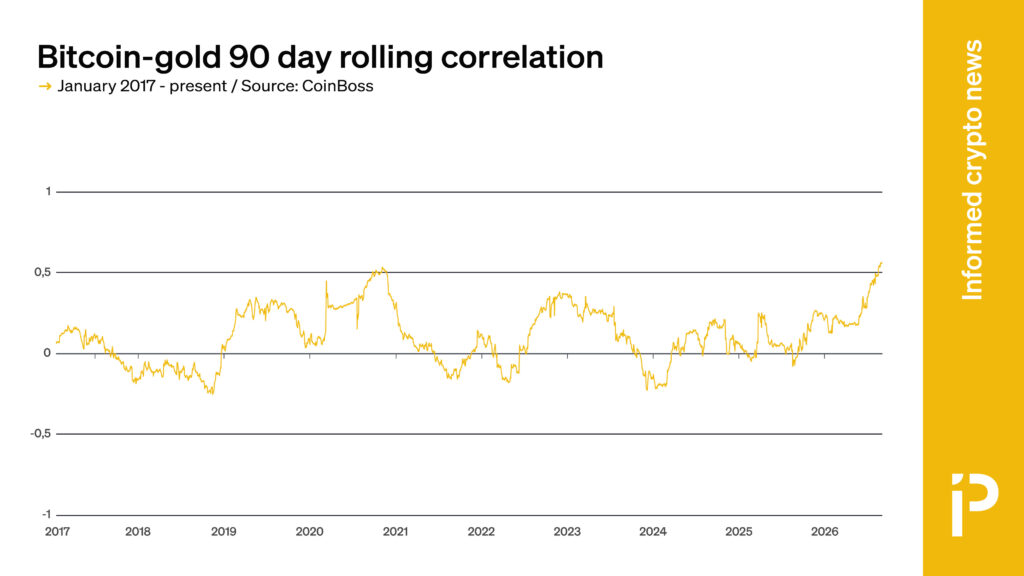 Bitcoin’s 90-day correlation with gold hits nine-year high