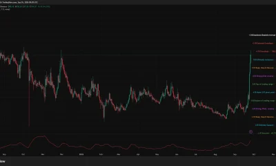 QNT rises above $100 toward $106.25, with ADX at 39.13.