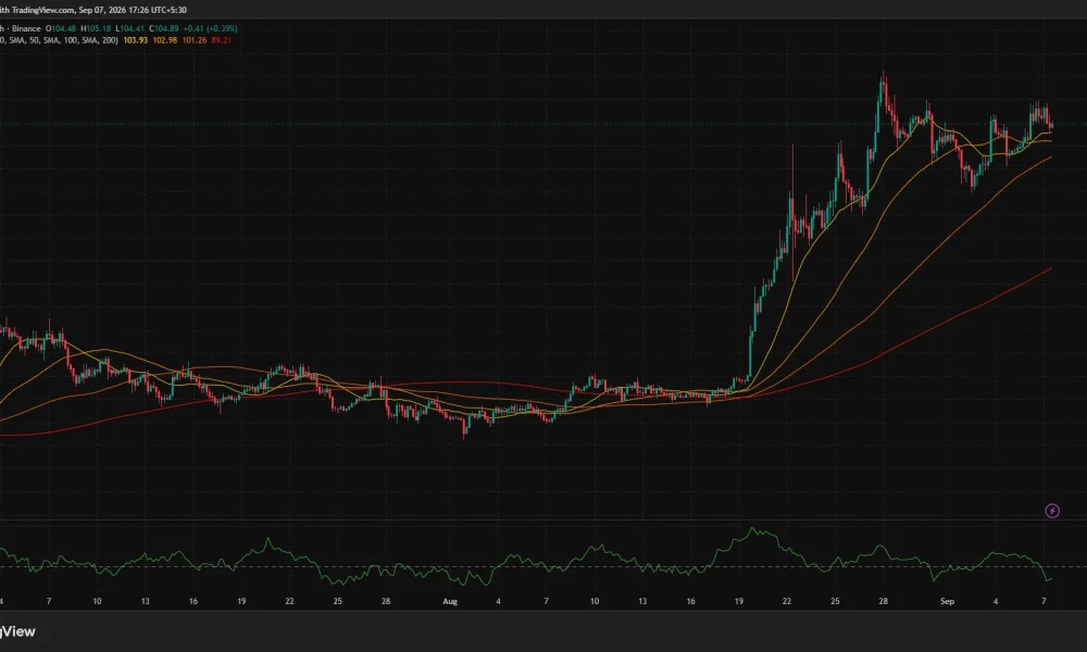 Solana 4-hour chart shows SOL near $104.89 above its major moving averages, while Chaikin Money Flow falls to -0.15.