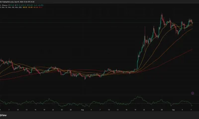 Solana 4-hour chart shows SOL near $104.89 above its major moving averages, while Chaikin Money Flow falls to -0.15.
