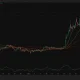 Solana 4-hour chart shows SOL near $104.89 above its major moving averages, while Chaikin Money Flow falls to -0.15.