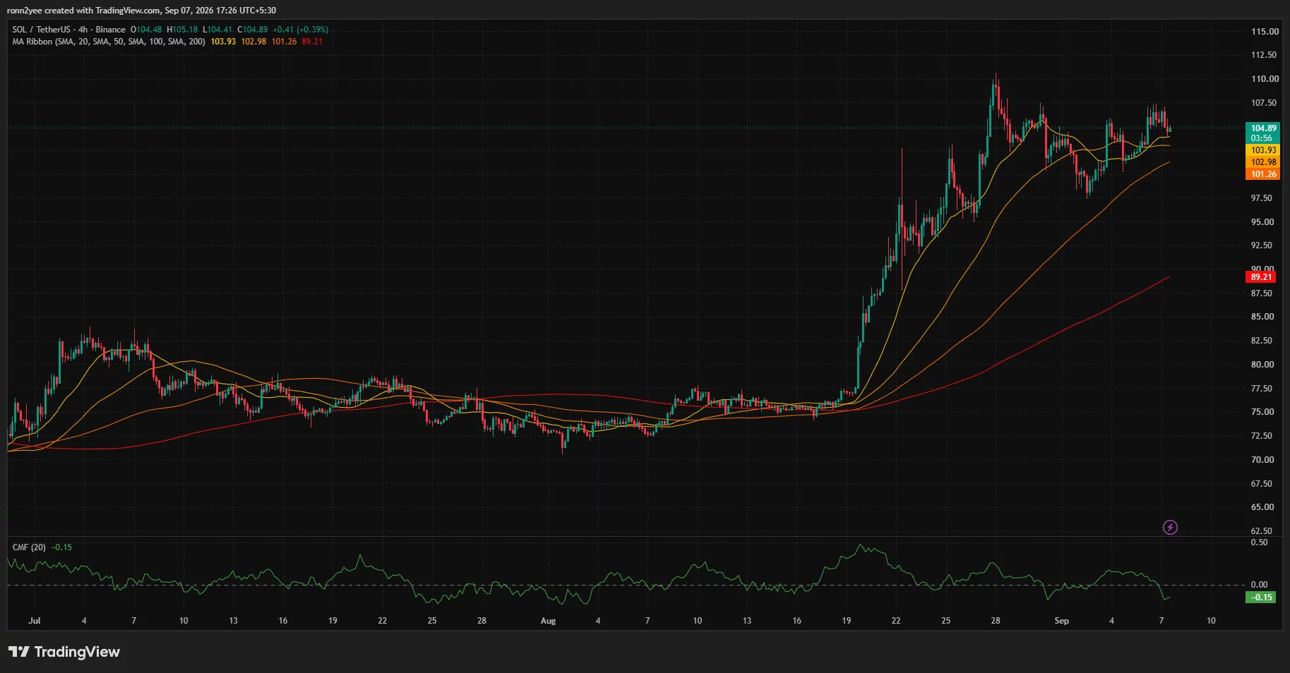 Solana 4-hour chart shows SOL near $104.89 above its major moving averages, while Chaikin Money Flow falls to -0.15.