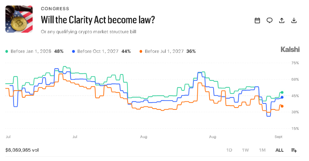 CLARITY Act Odds Slashed to  60-Vote Senate Test Comes Into View