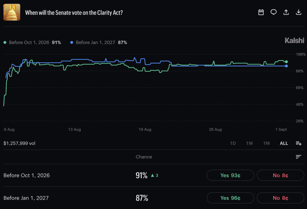 Polymarket CLARITY Act odds collapsed from 82% to 15% of passing in 2026. Here's what the regulatory uncertainty means for BTC