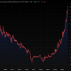 ‘Dear God’: Japan’s borrowing costs hit 30-year high