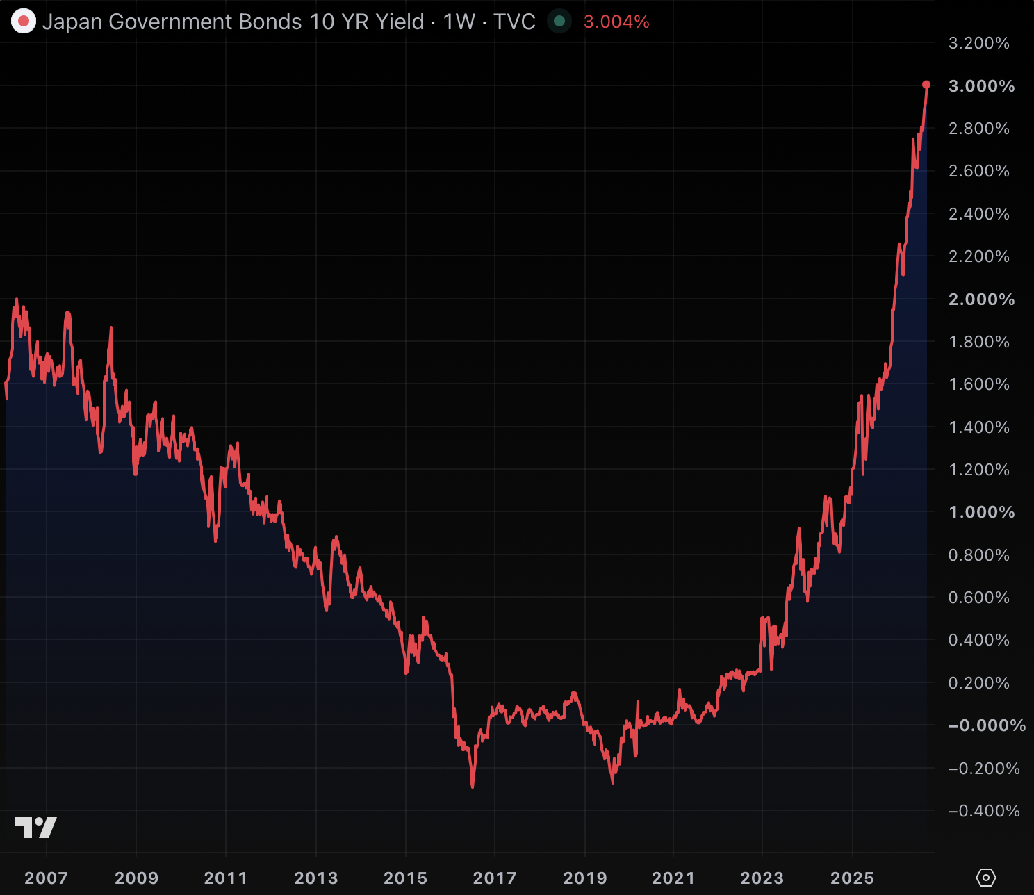 ‘Dear God’: Japan’s borrowing costs hit 30-year high