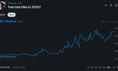 Polymarket chart showing a 72% chance of a Federal Reserve rate hike in 2026, up sharply from below 10% at the start of the year.