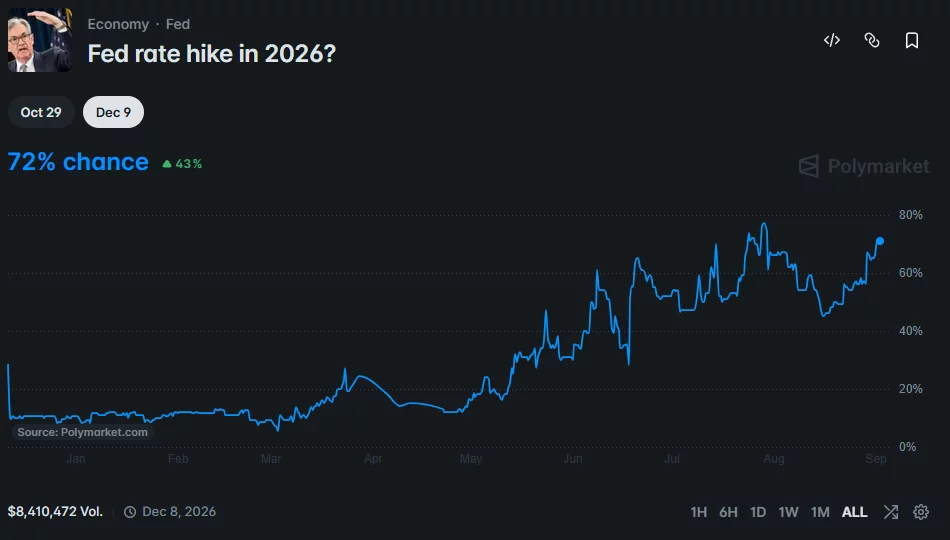 Polymarket chart showing a 72% chance of a Federal Reserve rate hike in 2026, up sharply from below 10% at the start of the year.