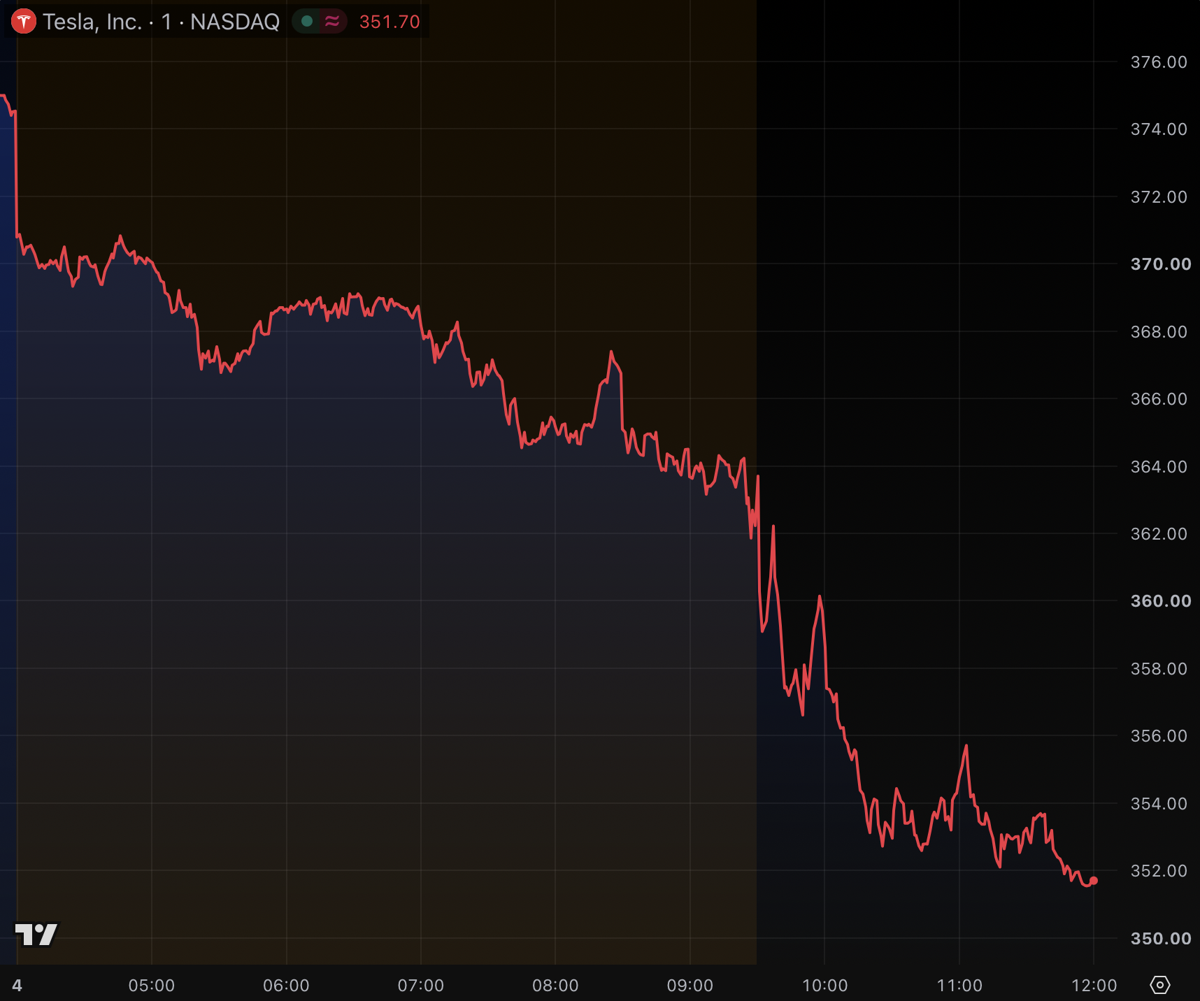 Tesla drops 6% as Cybercab faces federal audit