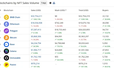 CryptoSlam seven-day blockchain NFT sales ranking showing BNB Chain leading with $32.75 million, followed by Ethereum and Polygon.