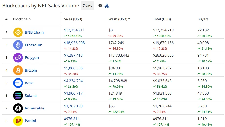 CryptoSlam seven-day blockchain NFT sales ranking showing BNB Chain leading with $32.75 million, followed by Ethereum and Polygon.