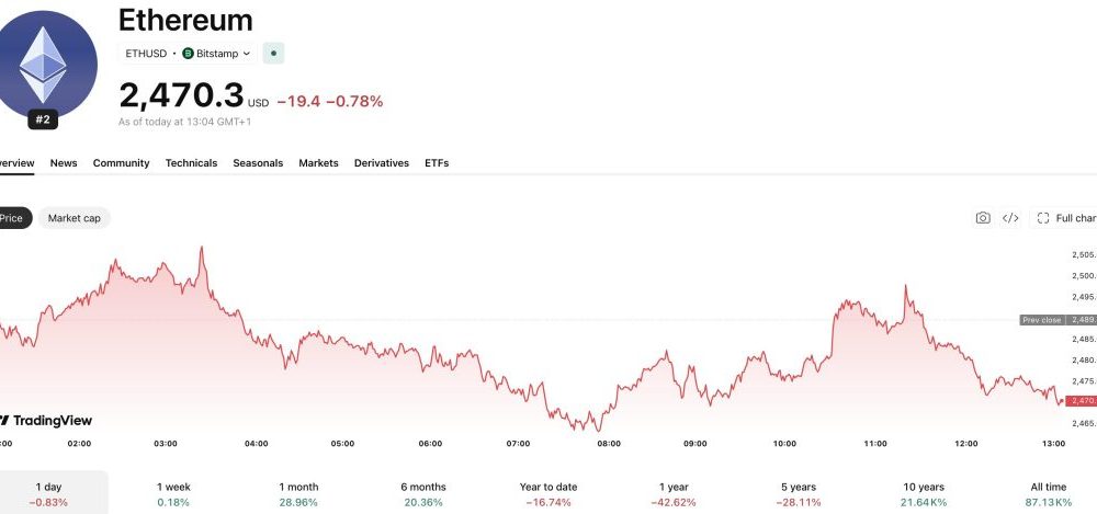 In Ethereum news, EIP-8141 could let apps sponsor ETH gas payments in stablecoins, while network fees would still be paid in ETH