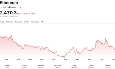 In Ethereum news, EIP-8141 could let apps sponsor ETH gas payments in stablecoins, while network fees would still be paid in ETH
