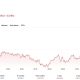 In Ethereum news, EIP-8141 could let apps sponsor ETH gas payments in stablecoins, while network fees would still be paid in ETH
