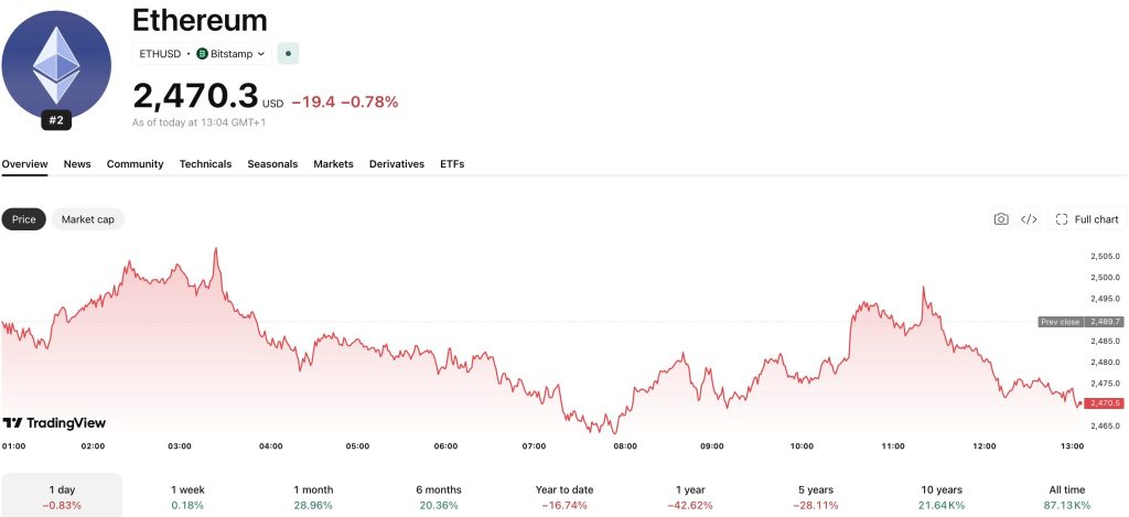 In Ethereum news, EIP-8141 could let apps sponsor ETH gas payments in stablecoins, while network fees would still be paid in ETH