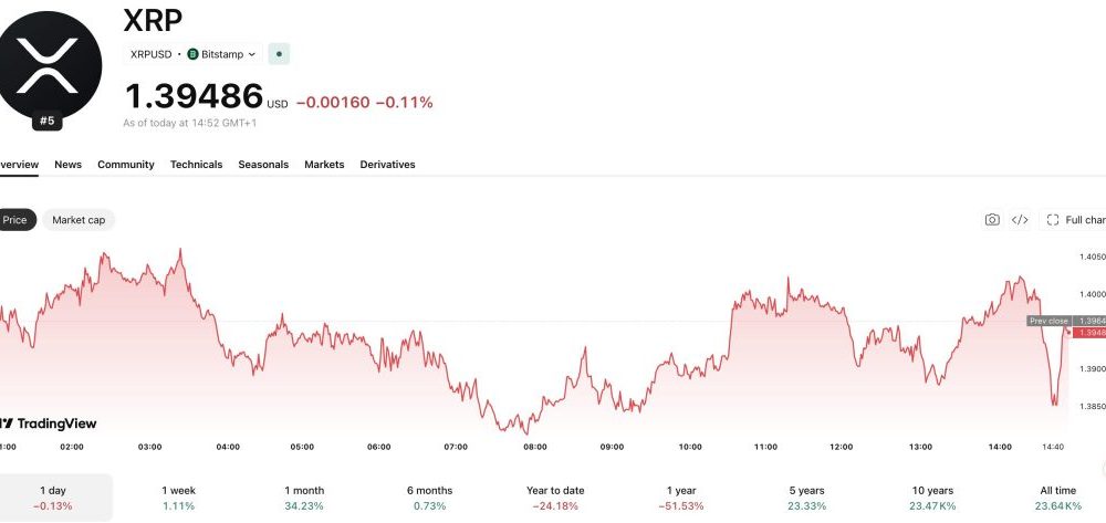 One prominent analyst has made an insane XRP price prediction as it trades near $1.39, eyeing a decade-long triangle breakout targeting $60