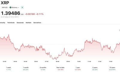 One prominent analyst has made an insane XRP price prediction as it trades near $1.39, eyeing a decade-long triangle breakout targeting $60