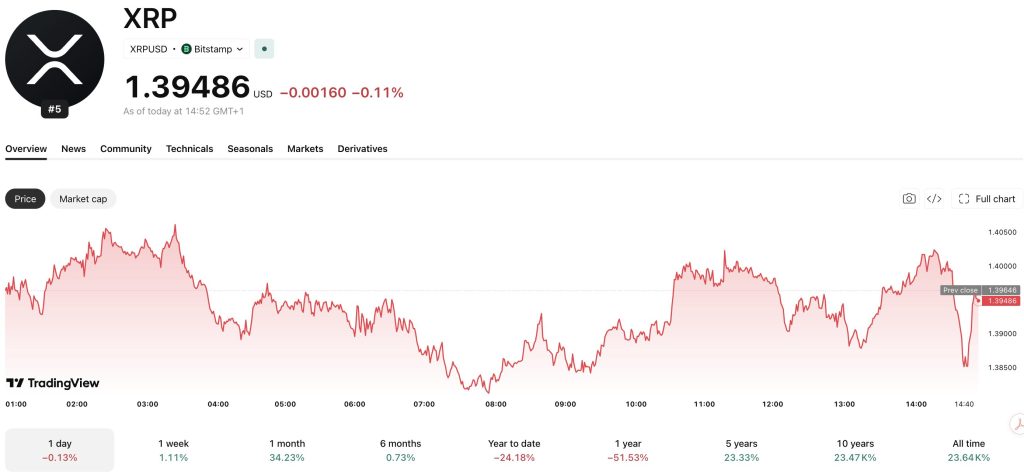 One prominent analyst has made an insane XRP price prediction as it trades near $1.39, eyeing a decade-long triangle breakout targeting $60